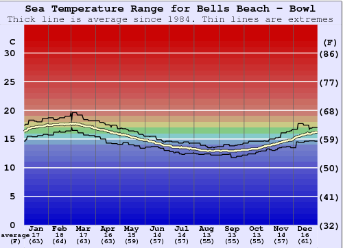 Bells Beach - Bowl Grafico della temperatura del mare