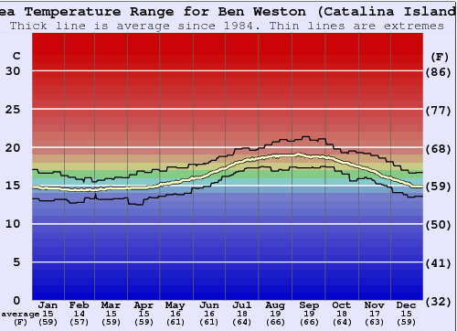 Ben Weston (Catalina Island) Grafico della temperatura del mare