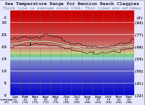 Bennion Beach Cleggies Grafico della temperatura del mare
