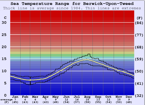Berwick-Upon-Tweed Grafico della temperatura del mare