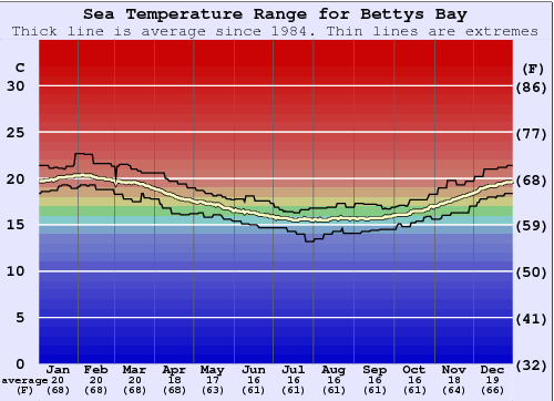 Bettys Bay Grafico della temperatura del mare