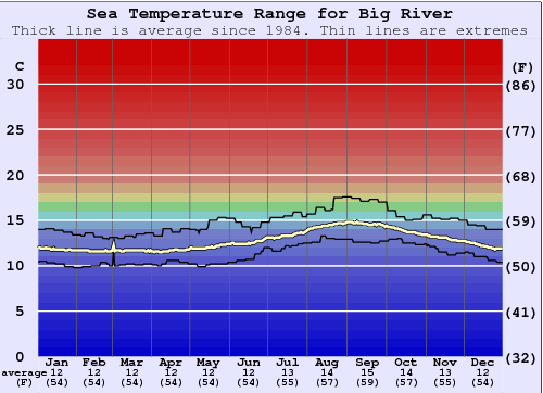 Big River Grafico della temperatura del mare