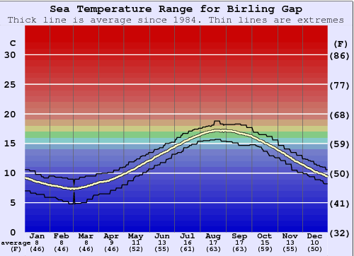 Birling Gap Grafico della temperatura del mare