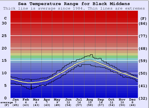 Black Middens Grafico della temperatura del mare