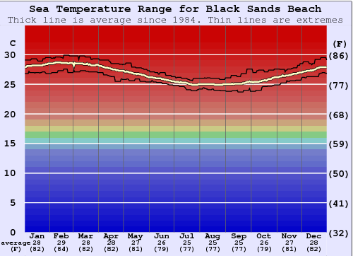 Black Sands Beach Grafico della temperatura del mare