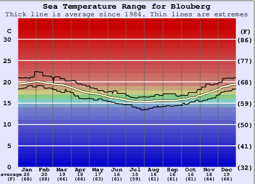 Blouberg Grafico della temperatura del mare