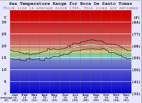 Boca De Santo Tomas Grafico della temperatura del mare