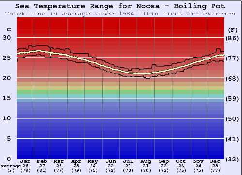 Noosa - Boiling Pot Grafico della temperatura del mare