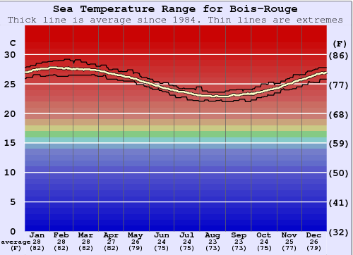 Bois-Rouge Grafico della temperatura del mare
