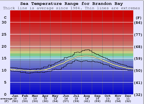 Brandon Bay Grafico della temperatura del mare