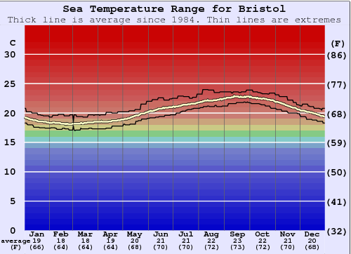 Bristol Grafico della temperatura del mare