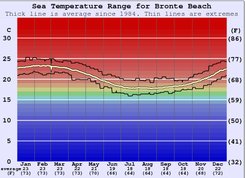 Bronte Beach Grafico della temperatura del mare