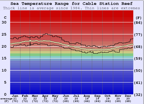Cable Station Reef Grafico della temperatura del mare