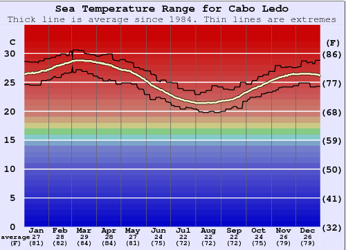 Cabo Ledo Grafico della temperatura del mare
