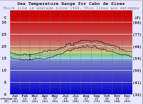 Cabo de Sines Grafico della temperatura del mare