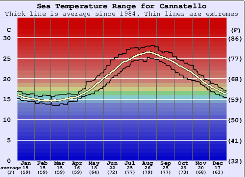 Cannatello Grafico della temperatura del mare