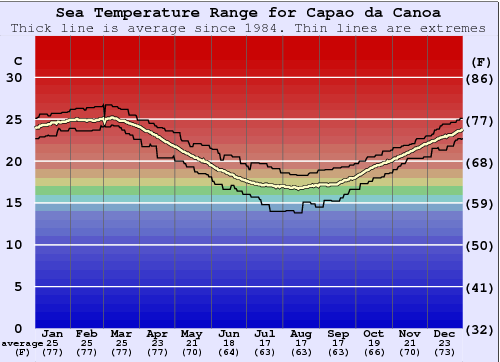 Capao da Canoa Grafico della temperatura del mare