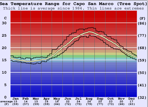 Capo San Marco (Tree Spot) Grafico della temperatura del mare
