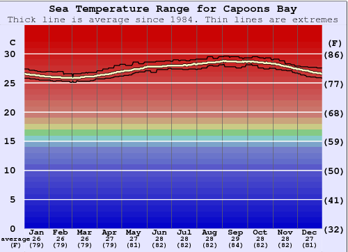 Capoons Bay - Bombas Grafico della temperatura del mare