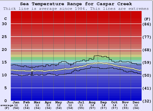 Caspar Creek Grafico della temperatura del mare