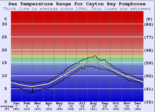 Cayton Bay Pumphouse Grafico della temperatura del mare