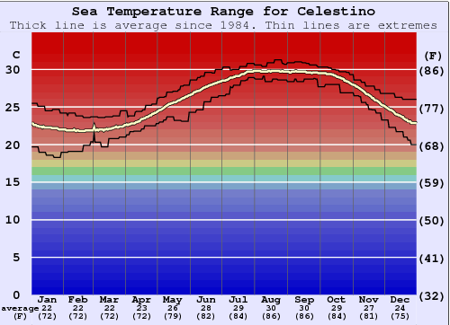 Celestino Grafico della temperatura del mare