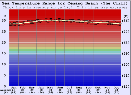 Cenang Beach (The Cliff) Grafico della temperatura del mare