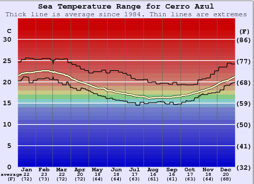 Cerro Azul Grafico della temperatura del mare
