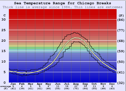 Chicago Breaks Grafico della temperatura del mare