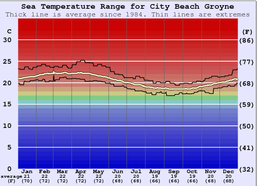 City Beach Groyne Grafico della temperatura del mare