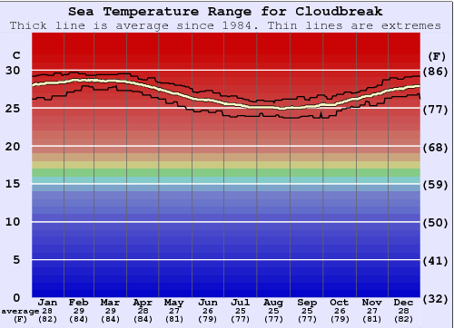 Cloudbreak Grafico della temperatura del mare