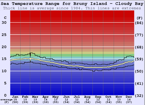 Bruny Island - Cloudy Bay Grafico della temperatura del mare