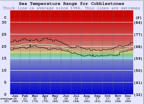 Cobblestones Grafico della temperatura del mare
