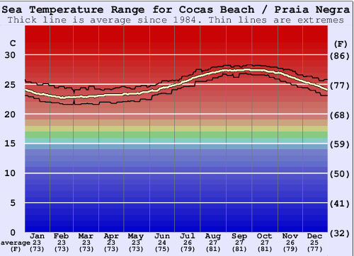 Cocas Beach / Praia Negra Grafico della temperatura del mare