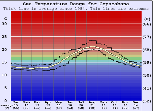 Copacabana Grafico della temperatura del mare