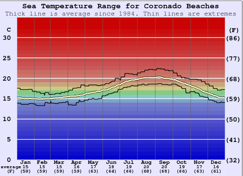 Coronado Beaches Grafico della temperatura del mare