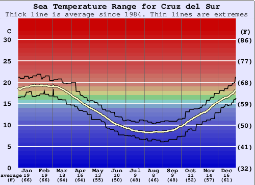 Cruz del Sur Grafico della temperatura del mare