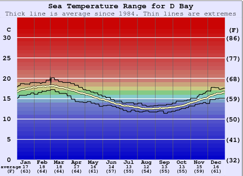 D Bay Grafico della temperatura del mare