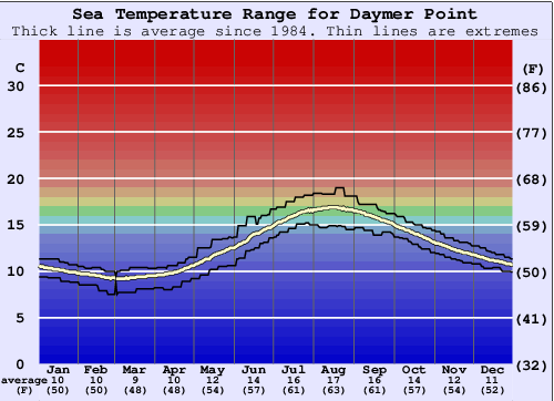 Daymer Point Grafico della temperatura del mare