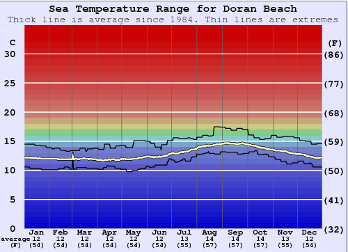 Doran Beach Grafico della temperatura del mare