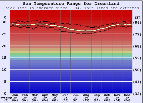Dreamland Grafico della temperatura del mare