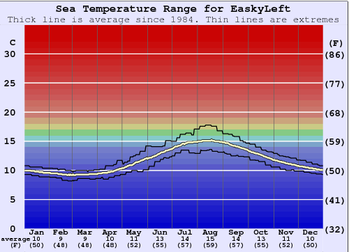 Easky Left Grafico della temperatura del mare