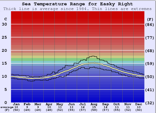 Easky Right Grafico della temperatura del mare