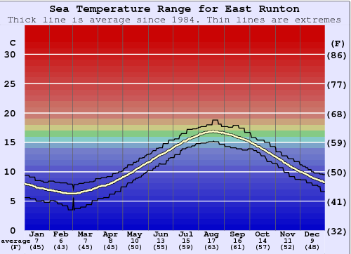 East Runton Grafico della temperatura del mare