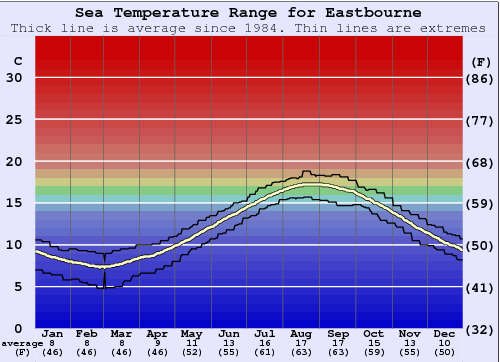 Eastbourne Grafico della temperatura del mare