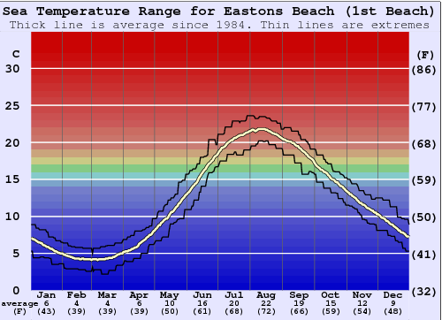 Eastons Beach (1st Beach) Grafico della temperatura del mare