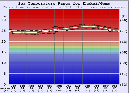 Ehukai/Gums Grafico della temperatura del mare