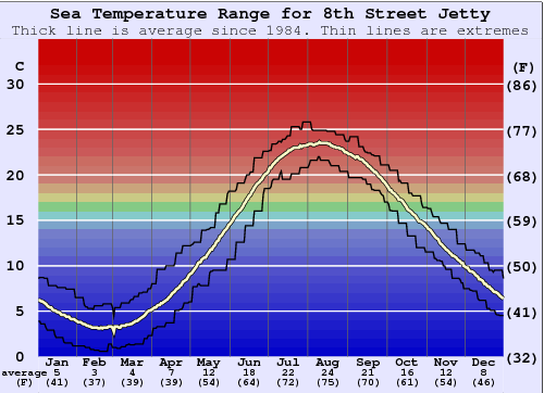 8th Street Jetty Grafico della temperatura del mare