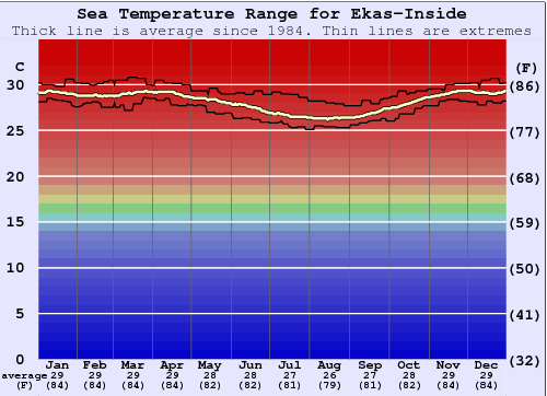 Ekas-Inside Grafico della temperatura del mare