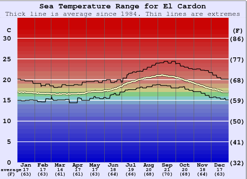 El Cardon Grafico della temperatura del mare